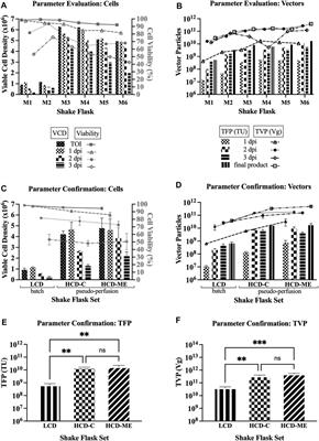 Production of Lentiviral Vectors Using a HEK-293 Producer Cell Line and Advanced Perfusion Processing